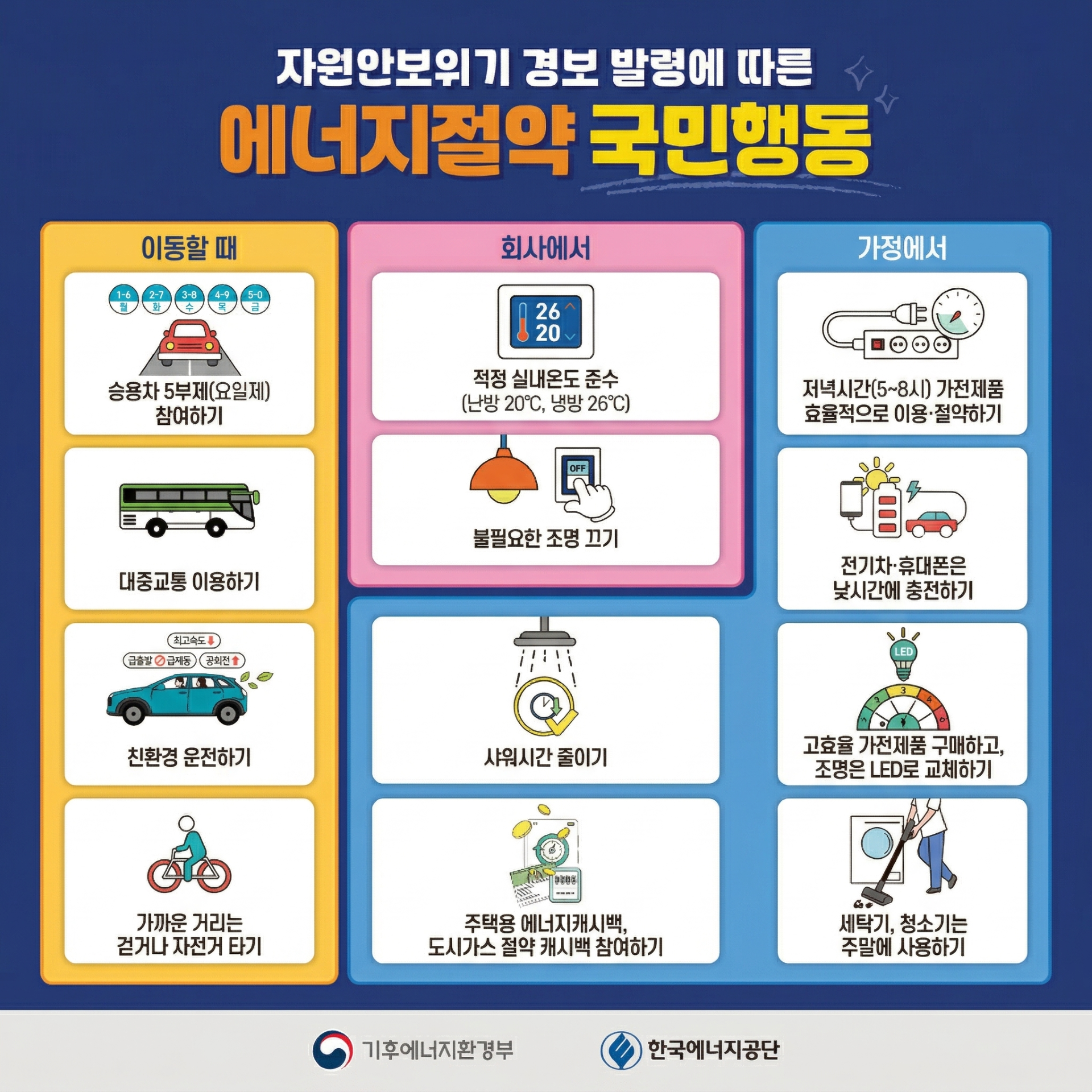 자원안보위기 경보 발령에 따른 에너지절약 국민행동

이동할 때
승용차 5부제(요일제) 참여하기
대중교통 이용하기
친환경 운전하기
가까운 거리는 걷거나 자전거 타기

회사에서
적정 실내온도 준수 (난방 20도, 냉방 26도)
불필요한 조명 끄기

가정에서
샤워시간 줄이기
주택용 에너지캐시백, 도시가스 절약 캐시백 참여하기
저녁시간(5~8시) 가전제품 효율적으로 이용, 절약하기
전기차, 휴대폰은 낮시간에 충전하기
고효율 가전제품 구매하고, 조명은 LED로 교체하기
세탁기, 청소기는 주말에 사용하기

기후에너지환경부
한국에너지공단